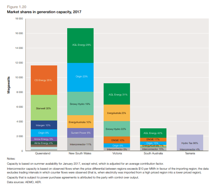 Ownership of Electricity generation in Australia, Graph, NEM, Gentailers, 2017