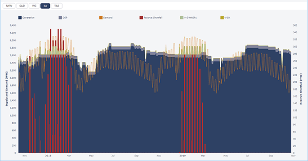 Medium Term Outlook, SA, 2017, 2018, AEMO, electricity generation, supply demand, graph.