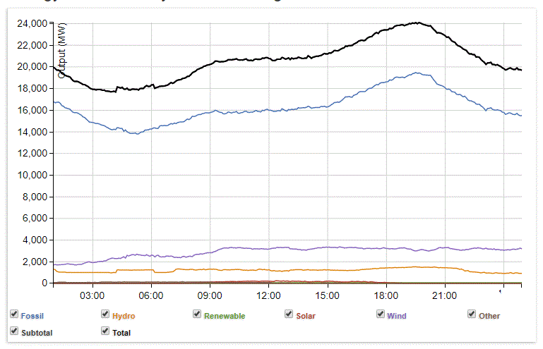 Electricity use, Australia, Earth Hour.