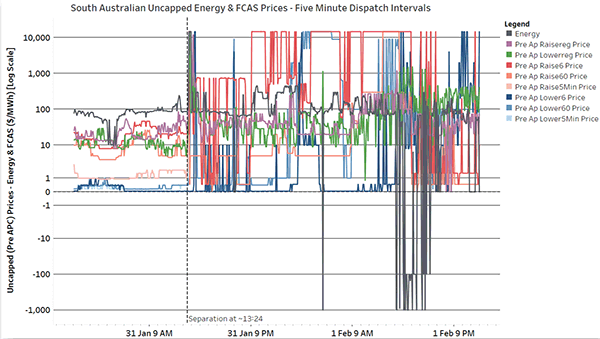 FCAS charges Electricity SA, 2020, Graph.