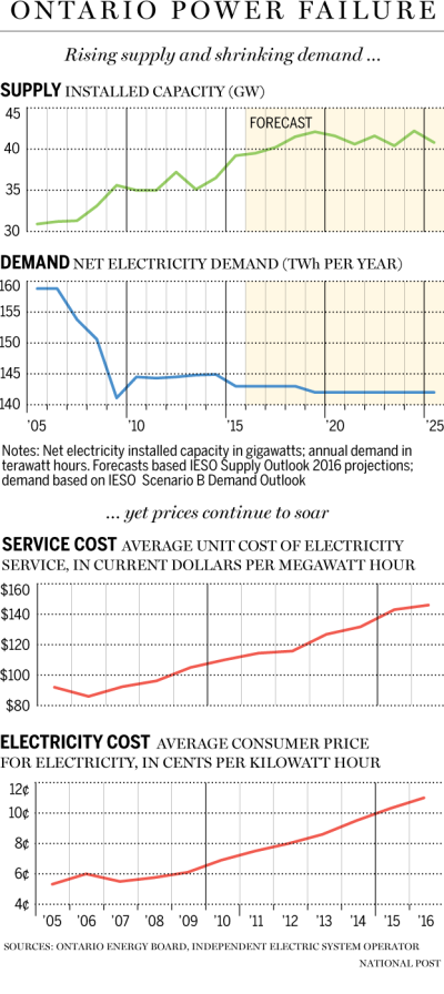 Canada, electricity, supply, demand, costs.