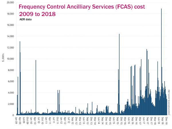 FCAS Cost, AER, Australian frequency control cost. 