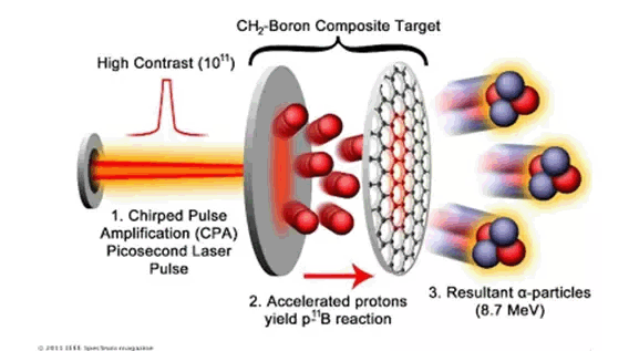 Boron, Hydrogen, Fusion, Hora.