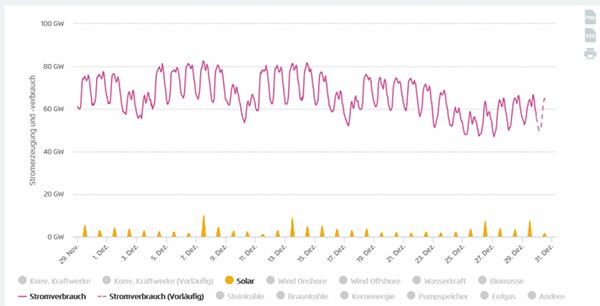 Solar Energy, Germany, December 2017