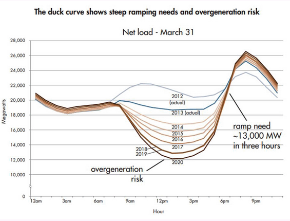 Duck Curve