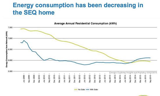 Graph, solar power, Queensland, total electricity use, 2016