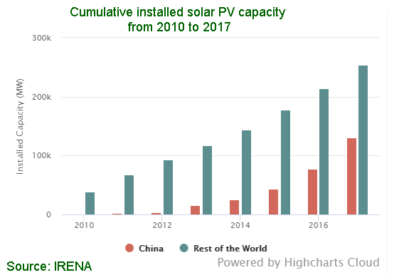 Solar capacity, accumulated, China, Rest of World, graph.