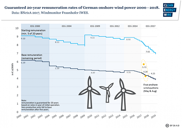 German wind poewr subsidies, 20 year graph.