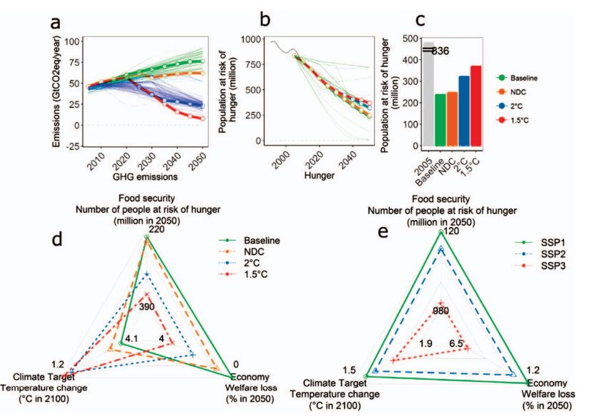 Graph, hunger, carbon policy, 2018.