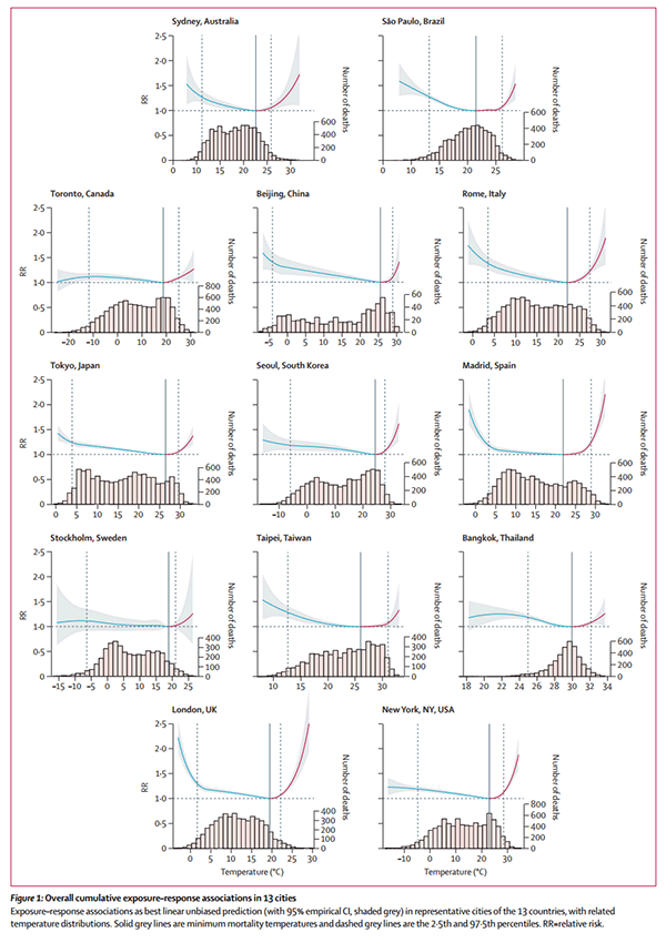 Lancet, Graph, Death, Mortality. excess, country, ambient temperature, UK, USA, Australia, Korea, Canada, Sweden, Taiwan, Italy, BrazilJapan.