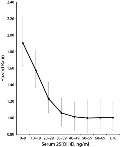 Vitamin D and Mortality