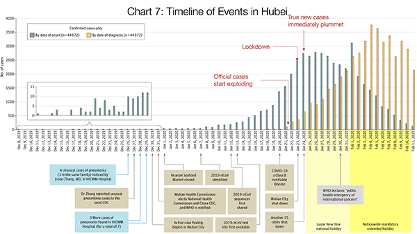 Deaths in Hubai, Infections, progression, timeline, graph.