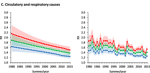 Deaths due to cardiovascular and respiratory causes, heat, mortality, graph, Spain.