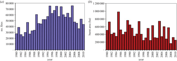 Incidence and Area of fires burned globally, annually, graph. 2018.