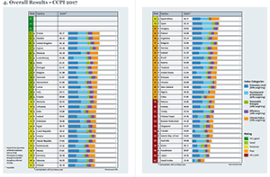 Climate Change Rankings, 2017 by country.