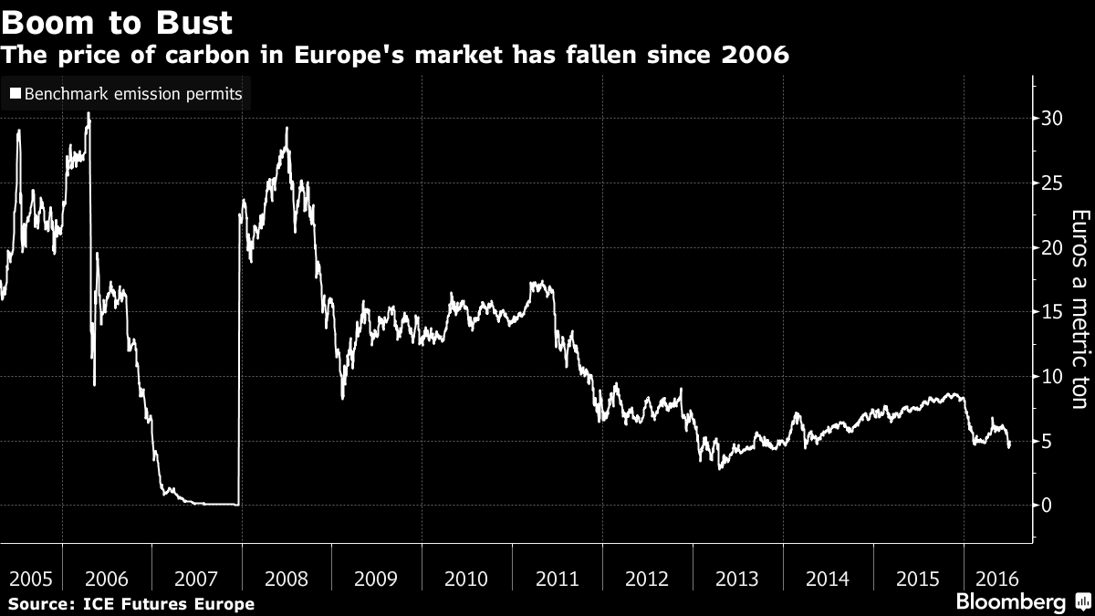 Carbon Price, 2006-2016, EU