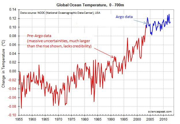 Global Ocean temperature, Argo. Degrees C.