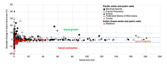 Global, sea level, islands, size, change. 