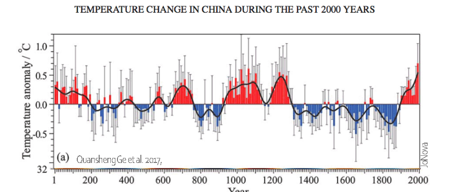 China, Year 0 - 2000, MWP, LIA, Graph, paleohistory, climate change.