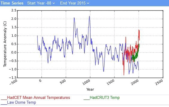 Law Dome, Temperatures, last two millenia, graph.