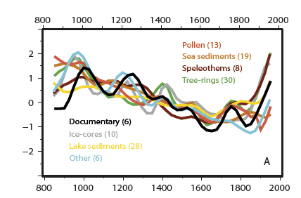 Ljundqvist, Christiansen, Graph, Medieval Warm Period, Little Ice Age.