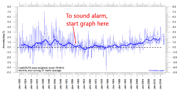 HADCRUT, Graph, Arctic temperatures, 2017