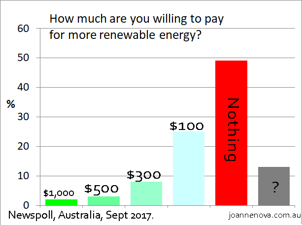 Poll, Australia, Climate change, renewables, willingness to pay, Sept 2017.