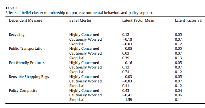 Hall, 2018, Table 1. Psychology research, climate change opinions. 