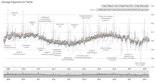 Hedonometer, Happiness, Twitter, graph.