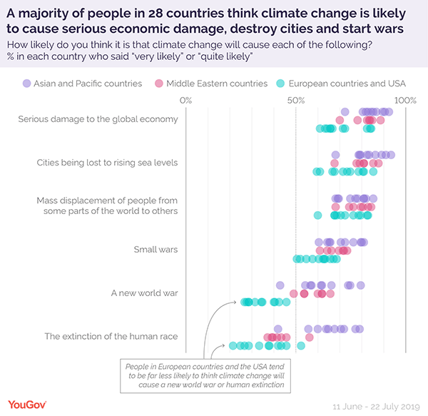 Yougov, survey, 2019, Graph, countries, climate change.