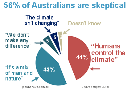 Yougov, survey, Australians, skeptics, deniers, believers, climate change.