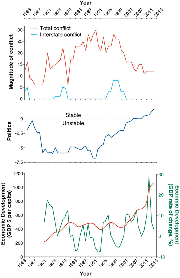 Graph, climate change, conflict. 