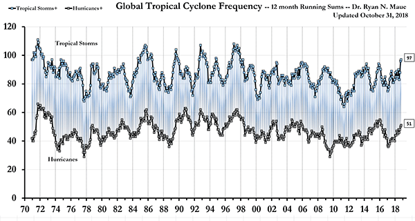 Tropical Cyclones, Global trends, Ryan Maue, ACE Index, October 2018. Graph