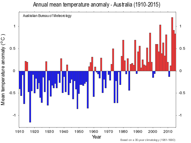 Bureau of Meteorology, Australian mean temperature, graph, 2016.