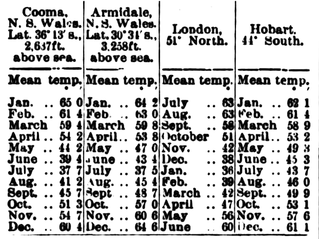 temperatures cooma, armidale, Hobart