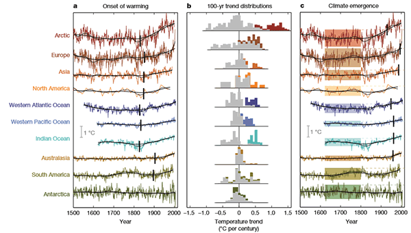 Global Temperatures, Industrial Revolution, warming, Climate Change, Nature. Abrams, 2016.