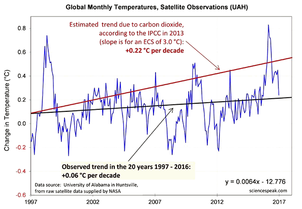 Global Temperature Trends, 2017. Climate Model comparison. UAH, satellite data.