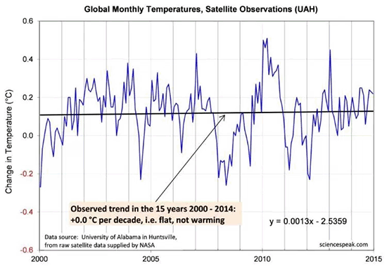 Trend, Global temperatures, Satellite, graph, pause, 2000-2015, Karl et al, pausebuster.