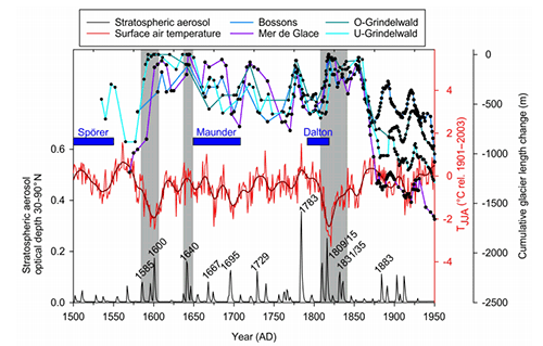 Glacier retreat, graph, 1800s, 1900s, 2018.