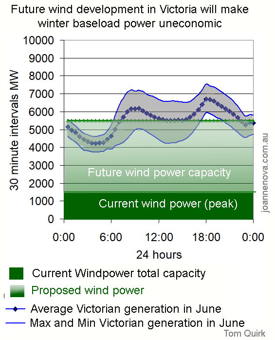 REC, Demand, Renewable Energy Certificates, Electricity supply, Demand, load curve, Graph, Victoria, June, winter.