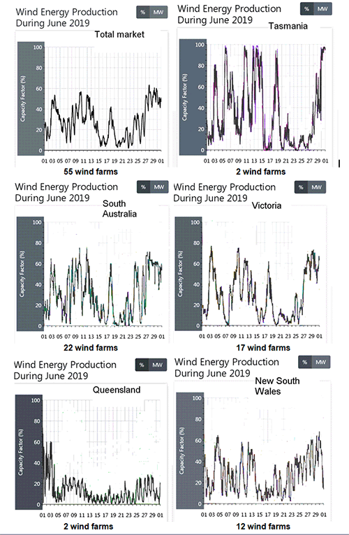 Wind farms, Australia, combined output, June 2019. Graph.