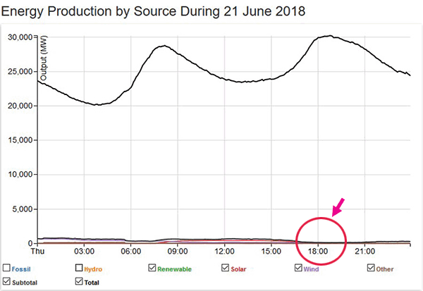 Wind, solar, peak time, Australian NEM.