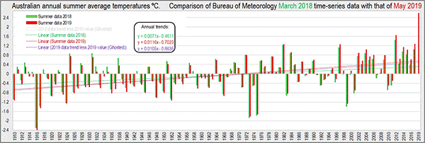 Australian summer maximums, changes to data 2018 - 2019.