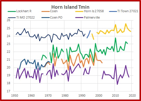 Horn Island, Tmin absolute.Graph.