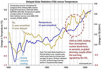 Global temperature and 11-year delayed TSI trend together