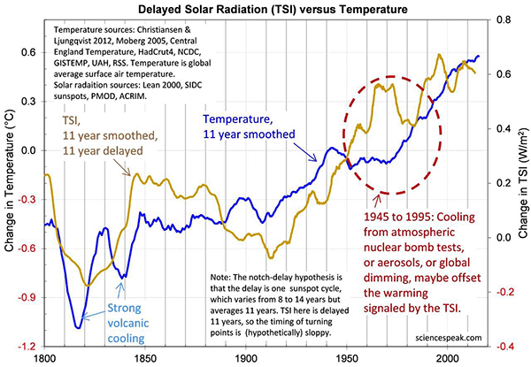 Global temperature and 11-year delayed TSI trend together