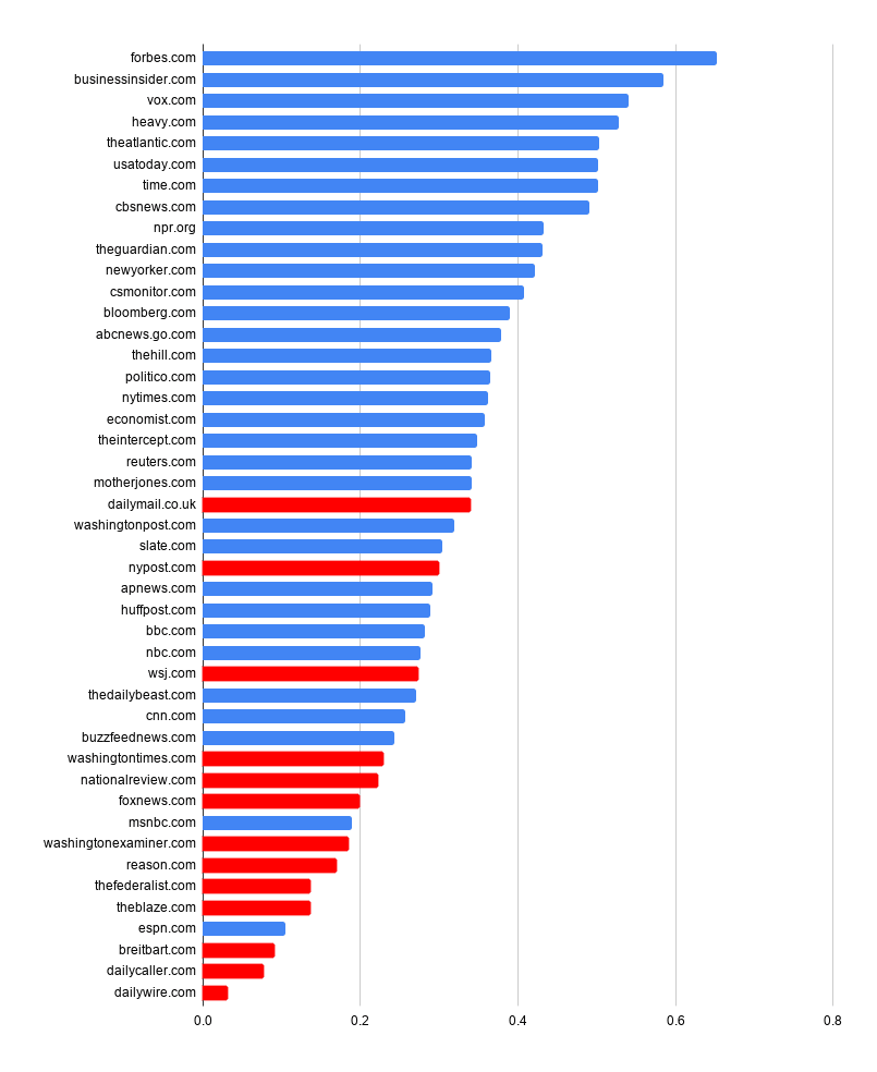 Google Censorship of news sites ranked. 