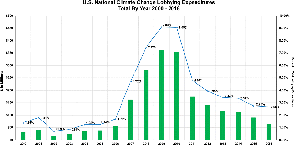 Carbon Lobbying, USA. Graph.