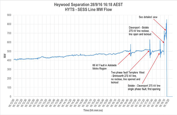 SA Blackout, wind farms, output, AEMO report. Renewables.