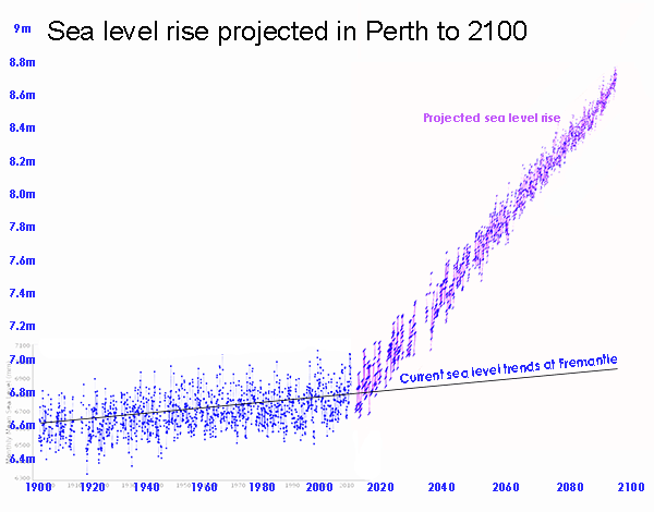 Mean Sea Level, Fremantle, Model Projections, 2100.